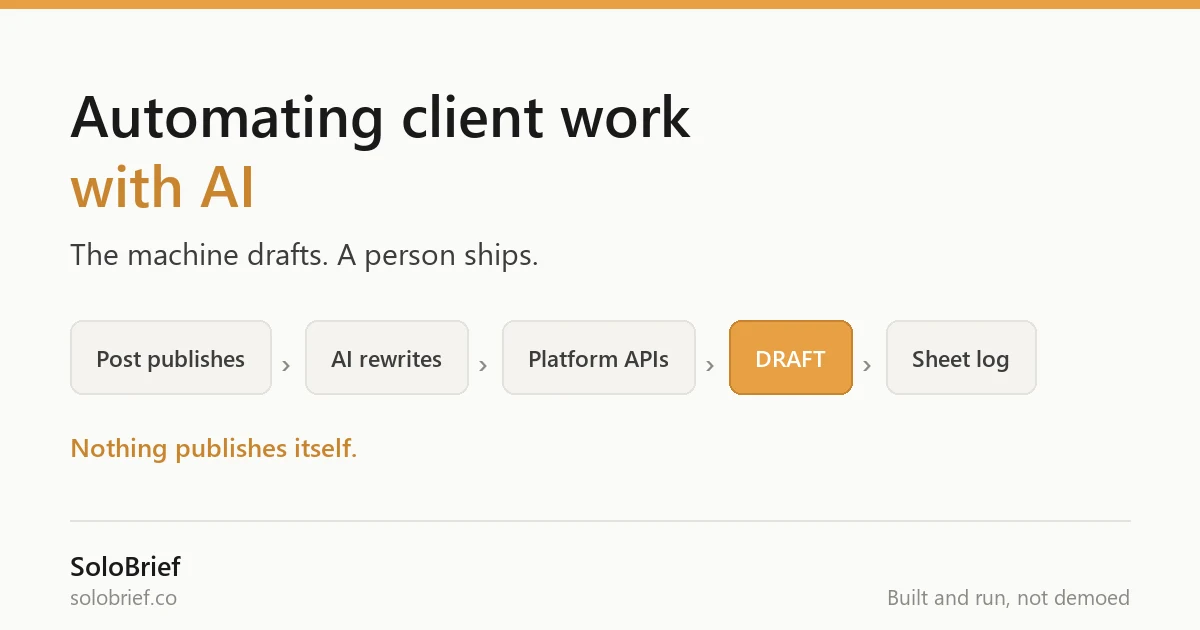 A six-step automation pipeline with a human review gate before anything publishes