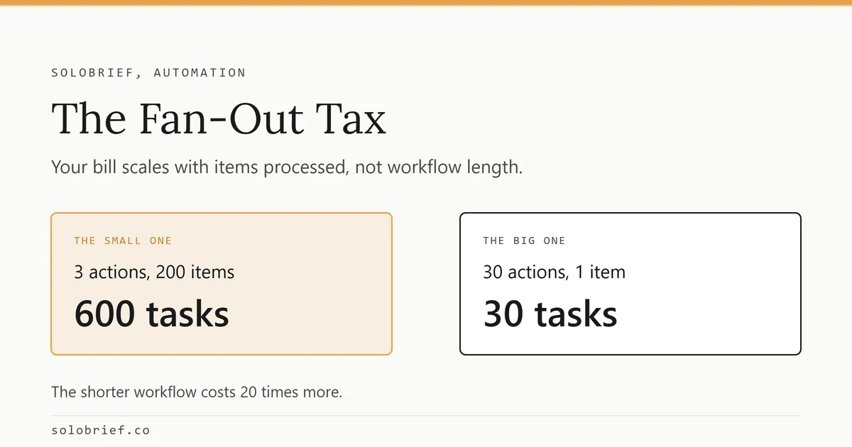 Two automation workflows compared: 30 actions processing 1 item costs 30 tasks, while 3 actions processing 200 items costs 600 tasks